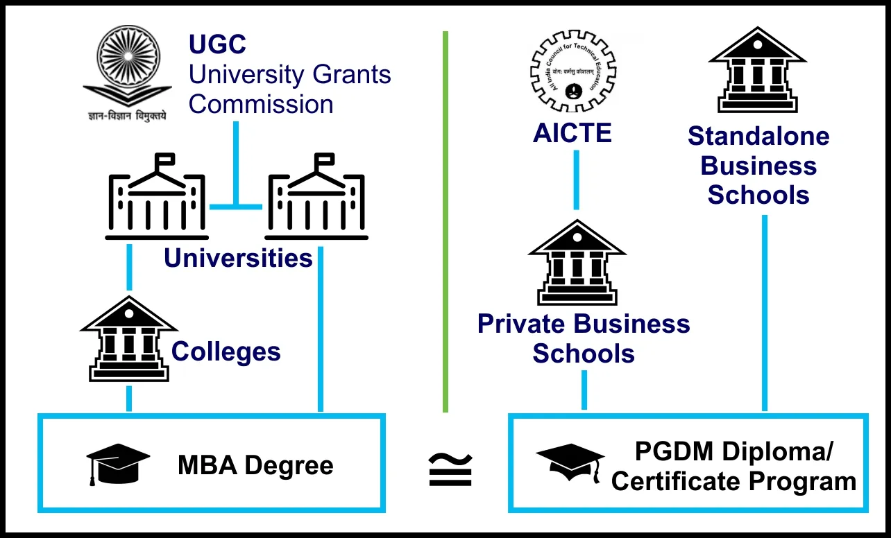 What are the differences between a PGDM course and an MBA course?