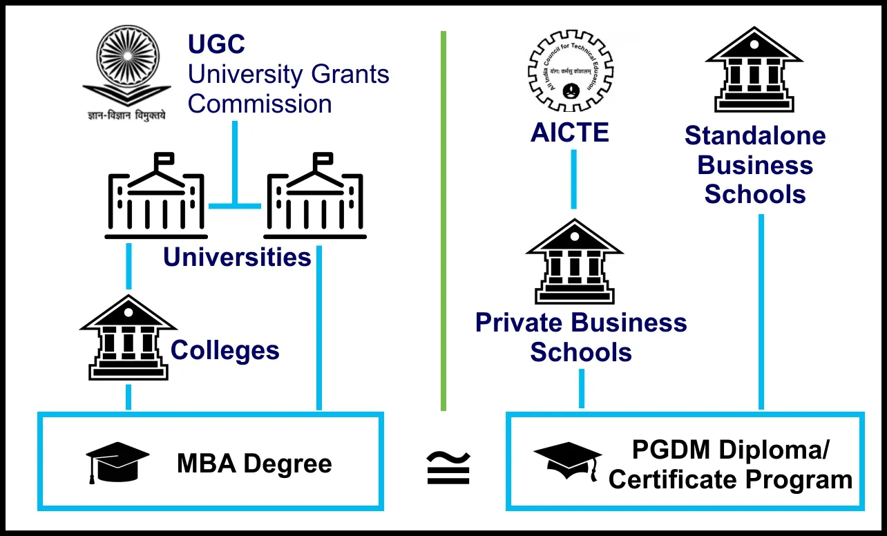 PGDM- What are the differences between a PGDM course and an MBA course?