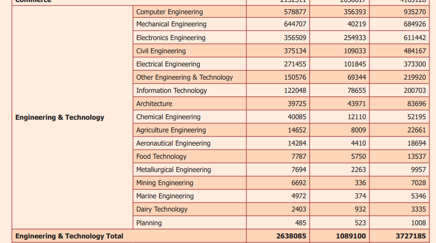 Why Should You Study B Tech Course?